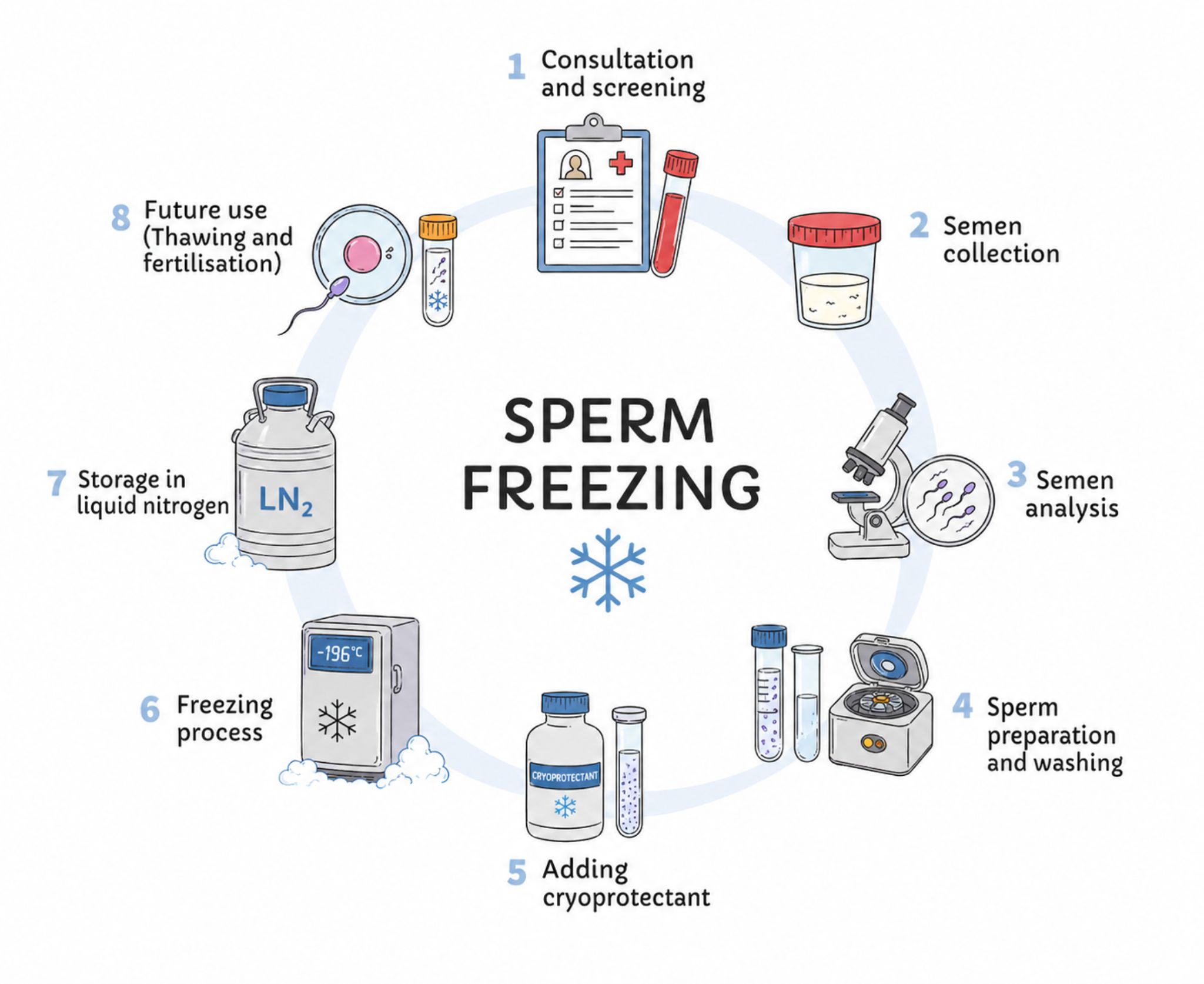 Sperm Freezing Sperm Freezing