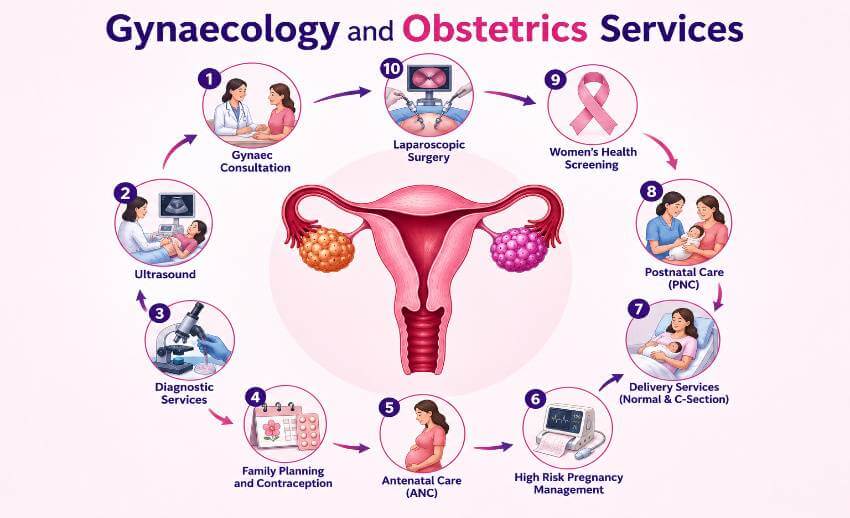 Gynaecology Obestrics